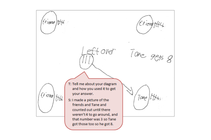 A diagram showing a tally against Tane and three friends accompanied by a text box depicting the conversation between student and teacher.