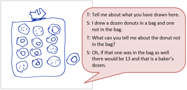 Childrens drawing of a tray of doughnuts, accompanied by a text box depicting the conversation between student and teacher.