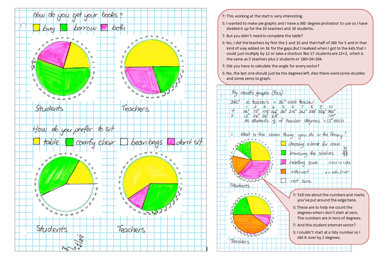 Category data displayed using pie charts accompanied by a text box depicting the conversation between student and teacher.