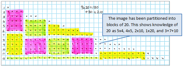  A student's workings, showing 210 math grid squares filled with x’s and partitioned with various colours into blocks of twenty, accompanied by a text box depicting what is being shown.