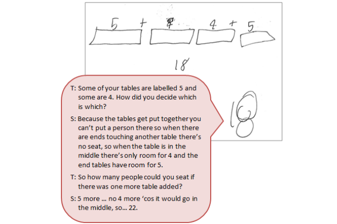 A student's drawing of four tables and their seats accompanied by a text box depicting the conversation between student and teacher.