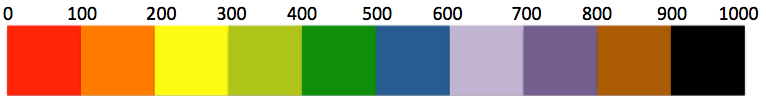 Strip diagram from 0 to 1000, consisting of rainbow blocks. 