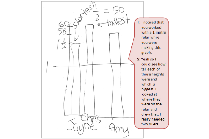 A student's bar graph of the heights of three people accompanied by a text box depicting the conversation between student and teacher.