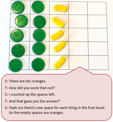 A 5 x 5 grid of physical objects used to represent the different fruits accompanied by a text box depicting the conversation between student and teacher.