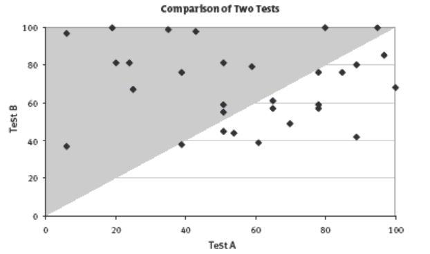 Dot plot graph showing the answers.