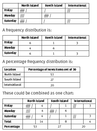 Tally graph displaying the frequency distributions across both the North and South Island, as well as International locations. 