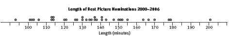 Dot plot displaying the length in minutes of Best Picture Nominations from 2000 to 2006.