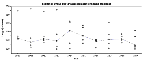 A lined dot plot displaying the length in minutes of 1980s Best Picture Nominations.