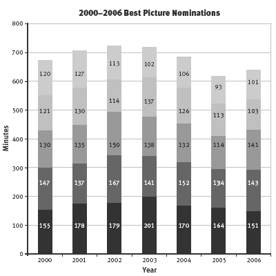 Stacked bar graph displaying the length in minutes of Best Picture Nominations from the years 2000 to 2006.