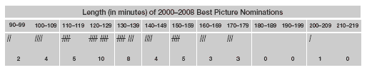 Tally table displaying the length in minutes of Best Picture Nominations from the years 2000 to 2008.