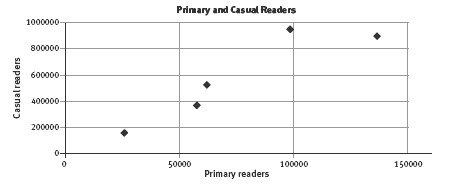 A scatter plot displaying the number of primary and casual readers. 