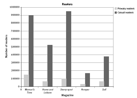 A bar graph showing different magazines and the number of primary and casual readers for each.