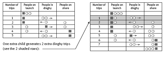 2 tables showing the correlation between dinghy trips and peoples position in relation to the ship, dinghy, and shore.