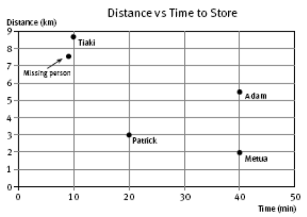 Table chart with the title distance vs time to store.