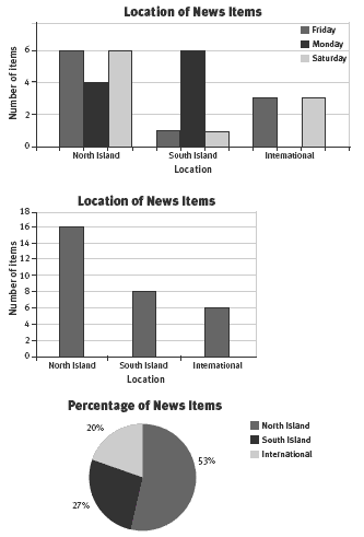 Two graphs displaying the location of news items, and a pie chart showing the percentage of news items. 