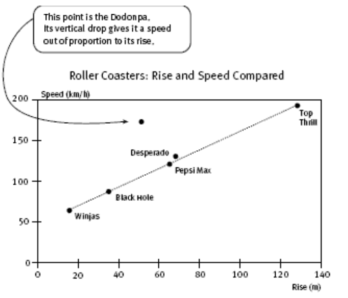 A graph to show the comparison of the rise and speed.