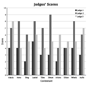 A bar graph displaying the judges' scores