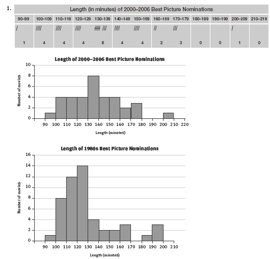 Three graphs displaying the length in minutes of Best Picture Nominations from the 1980s and the years 2000 to 2006.