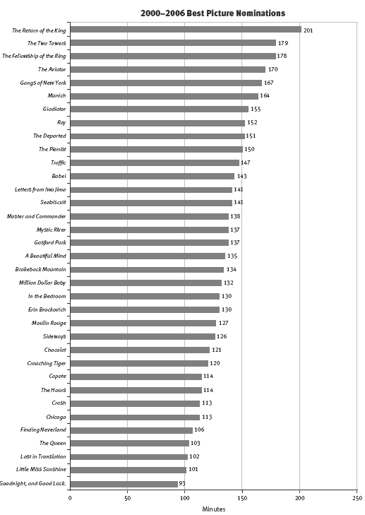 Bar graph showing the length in minutes of each Best Picture Nomination from the years 2000 to 2006.