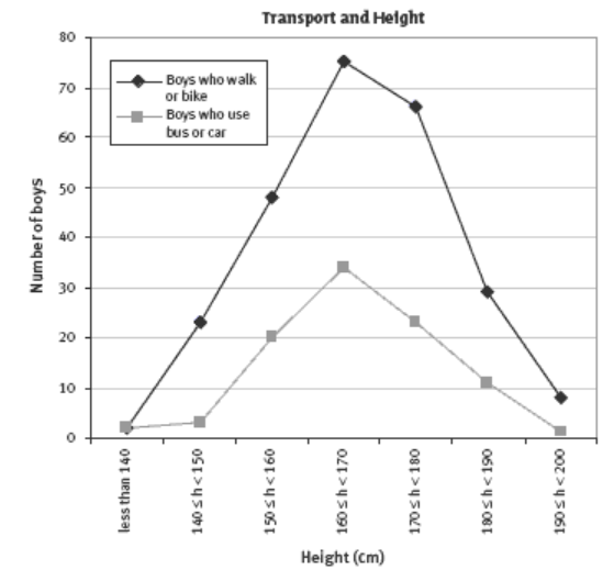 Scatter plot titled 'Transport and Height' measuring the number of boys and height.