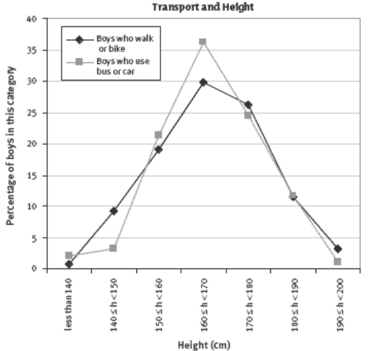 Scatter plot titled 'Transport and Height' measuring the percentage of boys in category and height.