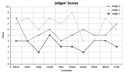 A dot plot graph displaying the judge's scores.