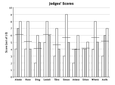 A bar graph with the median and the line drawn across each set of three bars that shows the mean judges scores.