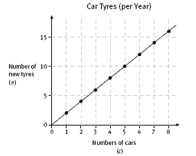 Scatter plot graph displaying data collected about car tyres (per year). It collects the number of new tyres and the number of cars. 