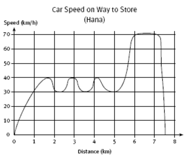 Graph with the title car speed on way to store.