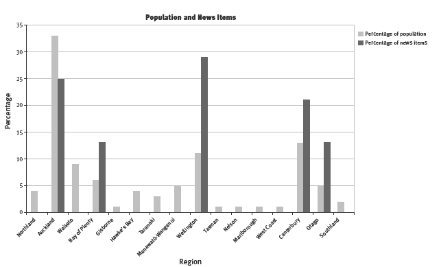 A graph titled 'Population and news items' displaying data about the percentage of populations as well as the percentage of news items. 