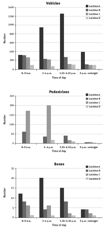 Bar graphs measuring the number and time of day where there are vehicles, pedestrians and buses at particular locations.