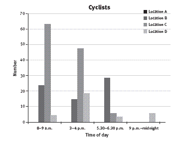 Bar graph measuring the number and time of day where there are cyclists at particular locations.