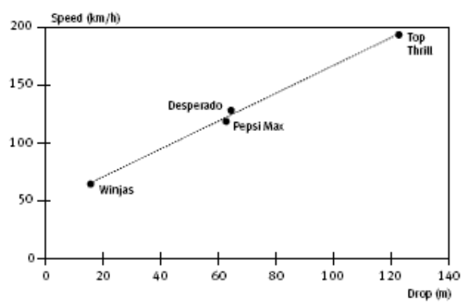 Graph to show the speed and the drop.