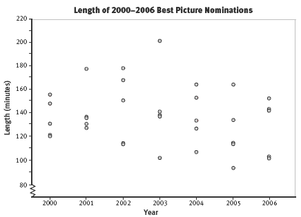 Dot plot displaying the length in minutes of Best Picture Nominations from the years 2000 to 2006.