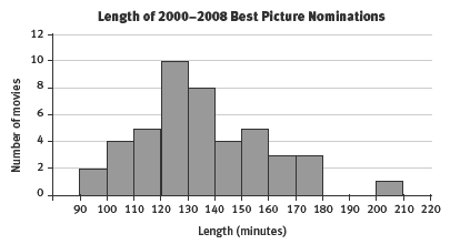 Bar graph displaying the length in minutes of Best Picture Nominations from the years 2000 to 2008.