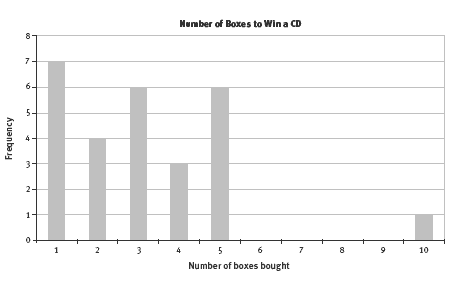 A bar graph showing the number of boxes needed to win a CD, measuring the number of boxes bought and the frequency.