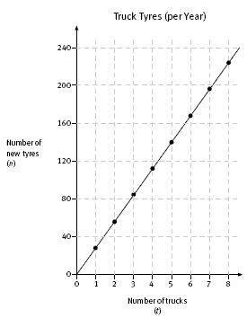 Scatter plot graph displaying data collected about Truck Tyres (per year). It collects the number of new tyres and the number of trucks. 