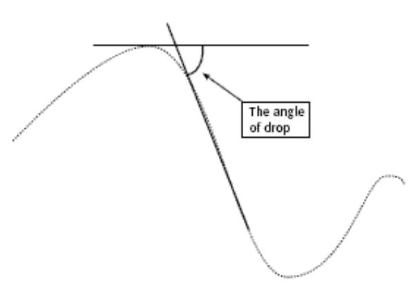 A graph that shows the angle of the drop.