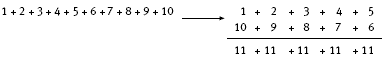 The total of adding all numbers between 1 to 10 equates to the same total as 11 + 11 + 11 + 11 + 11.