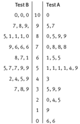 Graph showing the answers.