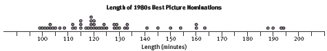 Dot plot displaying the length in minutes of 1980s Best Picture Nominations.