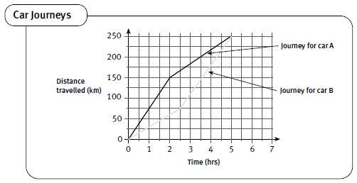 A grid mapping out the journeys of cars A and B, specifically the distance they travel over 7 hours.