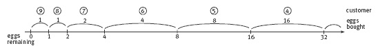 Number line, measuring between 0 and 32, counting the number of eggs bought, and the number of customers bought. 