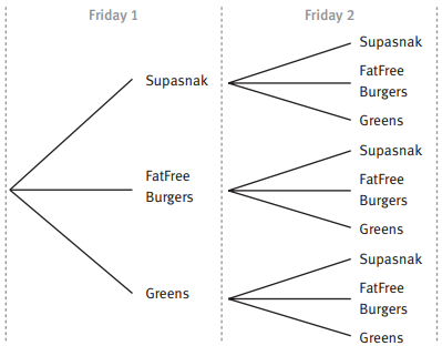 A tree diagram with branches showing that a family can afford to eat 2 fridays in a row.