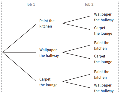 A tree diagram with branches showing major jobs around a family's home.