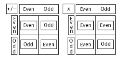 Different ways of joining odd and even numbers recorded on a 2 by 2 matrix.