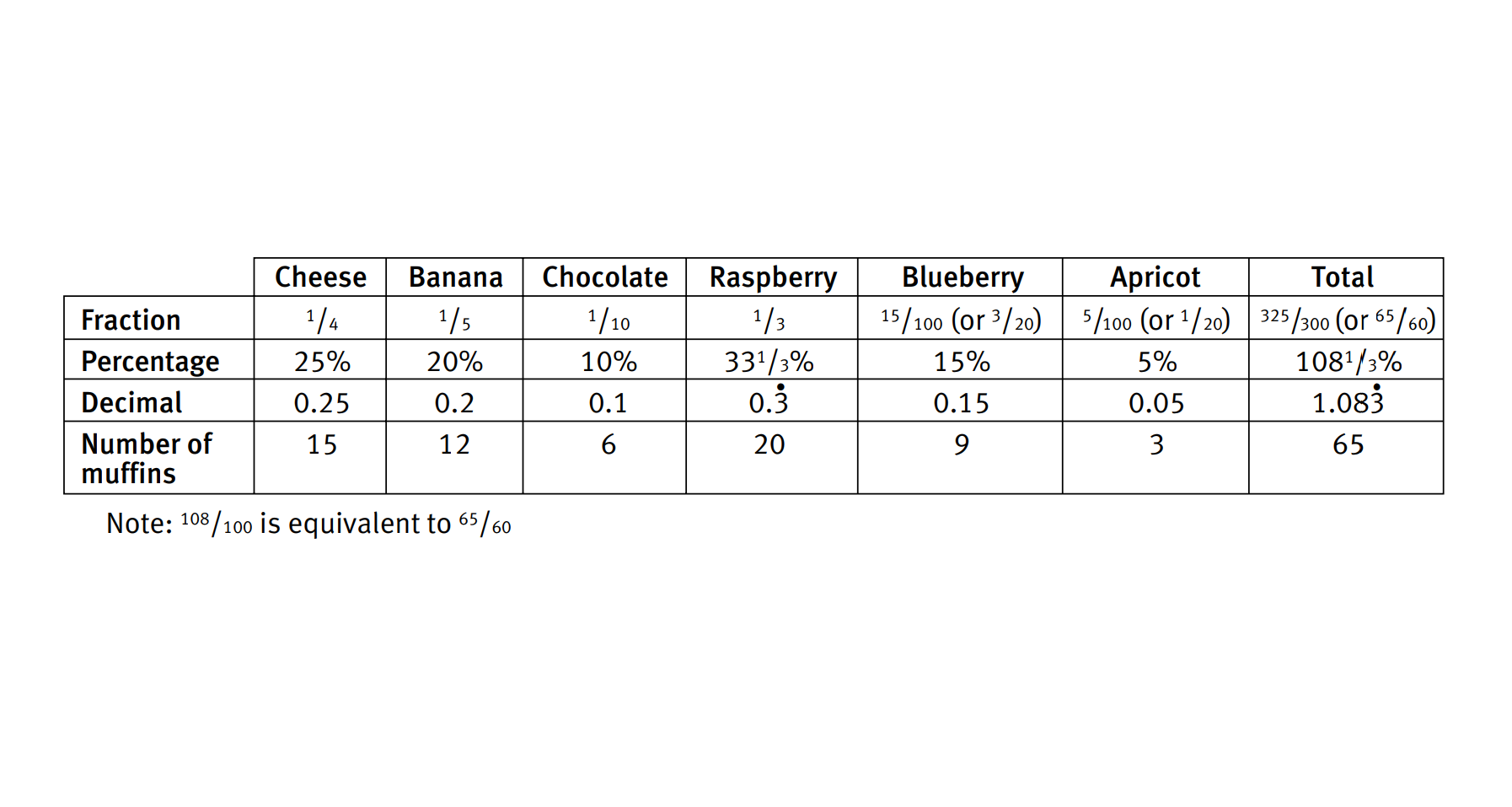 A table showing fractions, percentages, and decimals for number of muffins.