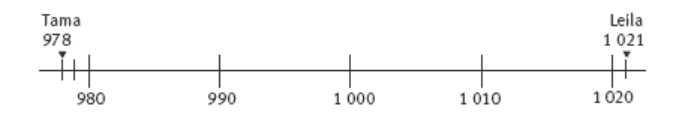 A partial number line between 980 and 1020 is used as a method to show differences.