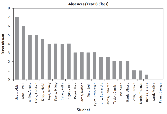 Bar graph showing how many times each student has been absent from a year 8 class.