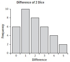 Bar graph showing the frequency of numbers rolled between two different dice, the axes are titled 'Difference' which goes up to the number 5 and 'Frequency'  which goes up in twos to the number 10.